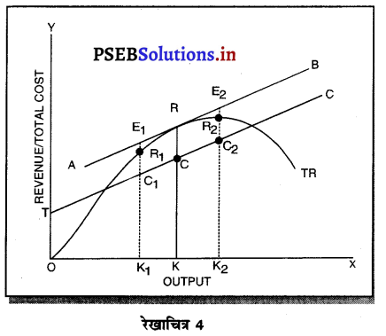 PSEB 11th Class Economics Solutions Chapter 10 उत्पादक का सन्तुलन 4
