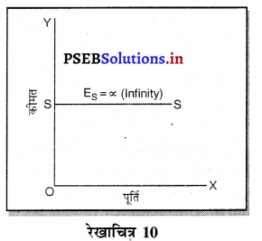 PSEB 11th Class Economics Solutions Chapter 11 पूर्ति तथा कीमत पूर्ति की लोच 15