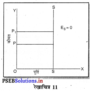 PSEB 11th Class Economics Solutions Chapter 11 पूर्ति तथा कीमत पूर्ति की लोच 16