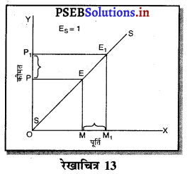 PSEB 11th Class Economics Solutions Chapter 11 पूर्ति तथा कीमत पूर्ति की लोच 18
