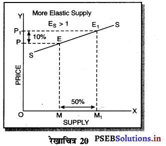 PSEB 11th Class Economics Solutions Chapter 11 पूर्ति तथा कीमत पूर्ति की लोच 29