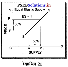 PSEB 11th Class Economics Solutions Chapter 11 पूर्ति तथा कीमत पूर्ति की लोच 31