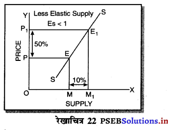 PSEB 11th Class Economics Solutions Chapter 11 पूर्ति तथा कीमत पूर्ति की लोच 33