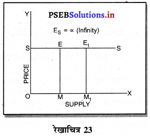 PSEB 11th Class Economics Solutions Chapter 11 पूर्ति तथा कीमत पूर्ति की लोच 34