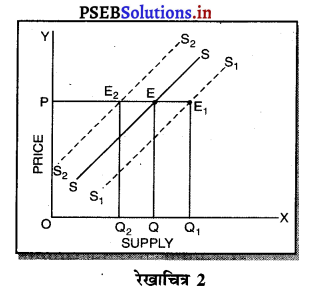 PSEB 11th Class Economics Solutions Chapter 11 पूर्ति तथा कीमत पूर्ति की लोच 4