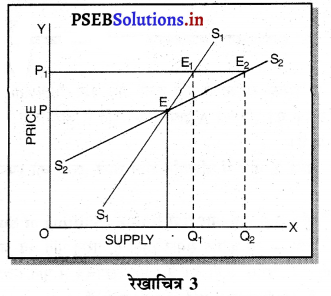 PSEB 11th Class Economics Solutions Chapter 11 पूर्ति तथा कीमत पूर्ति की लोच 6
