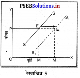PSEB 11th Class Economics Solutions Chapter 11 पूर्ति तथा कीमत पूर्ति की लोच 9