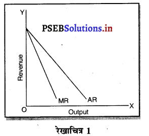 PSEB 11th Class Economics Solutions Chapter 12 बाज़ार के रूप 1