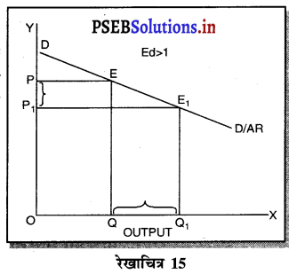 PSEB 11th Class Economics Solutions Chapter 12 बाज़ार के रूप 15
