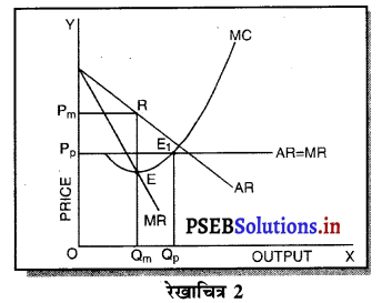 PSEB 11th Class Economics Solutions Chapter 12 बाज़ार के रूप 2