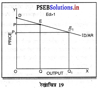 PSEB 11th Class Economics Solutions Chapter 12 बाज़ार के रूप 21