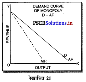 PSEB 11th Class Economics Solutions Chapter 12 बाज़ार के रूप 23