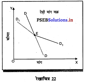PSEB 11th Class Economics Solutions Chapter 12 बाज़ार के रूप 25