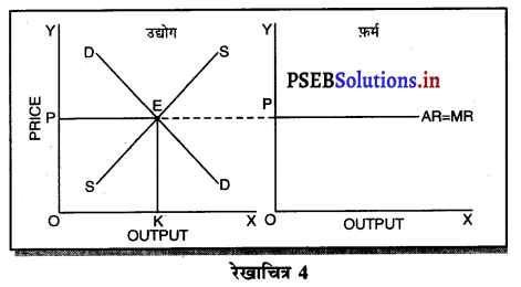 PSEB 11th Class Economics Solutions Chapter 12 बाज़ार के रूप 4
