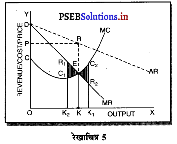 PSEB 11th Class Economics Solutions Chapter 12 बाज़ार के रूप 5