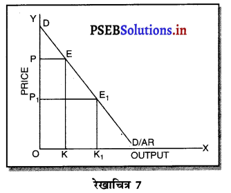 PSEB 11th Class Economics Solutions Chapter 12 बाज़ार के रूप 7