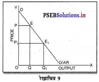 PSEB 11th Class Economics Solutions Chapter 12 बाज़ार के रूप 9