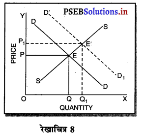 PSEB 11th Class Economics Solutions Chapter 13 पूर्ण प्रतियोगिता में कीमत निर्धारण सन्तुलन कीमत 10