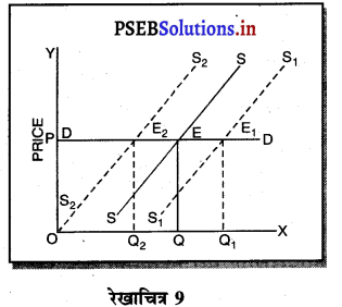 PSEB 11th Class Economics Solutions Chapter 13 पूर्ण प्रतियोगिता में कीमत निर्धारण सन्तुलन कीमत 11