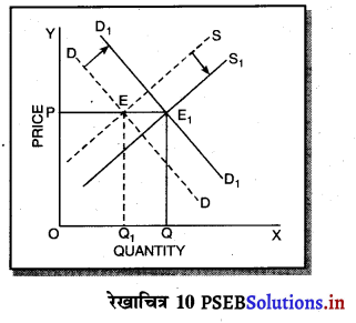 PSEB 11th Class Economics Solutions Chapter 13 पूर्ण प्रतियोगिता में कीमत निर्धारण सन्तुलन कीमत 12