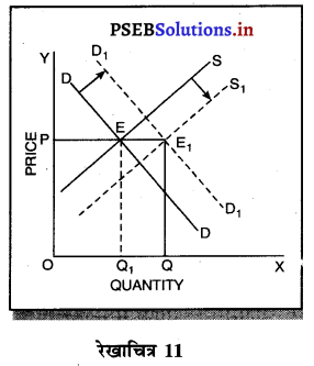 PSEB 11th Class Economics Solutions Chapter 13 पूर्ण प्रतियोगिता में कीमत निर्धारण सन्तुलन कीमत 13