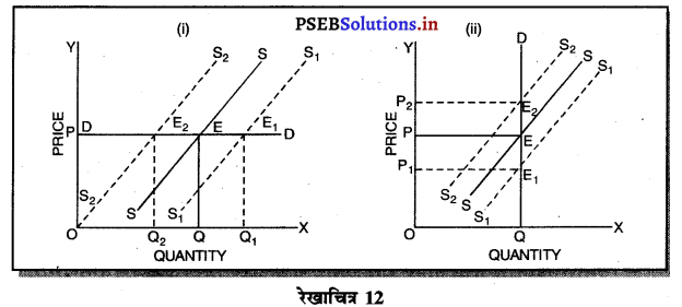PSEB 11th Class Economics Solutions Chapter 13 पूर्ण प्रतियोगिता में कीमत निर्धारण सन्तुलन कीमत 14