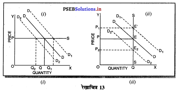 PSEB 11th Class Economics Solutions Chapter 13 पूर्ण प्रतियोगिता में कीमत निर्धारण सन्तुलन कीमत 15
