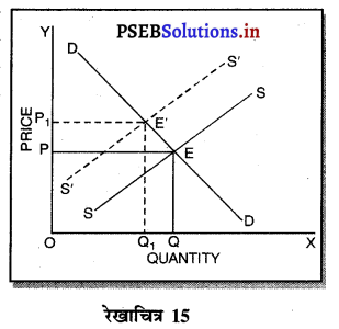 PSEB 11th Class Economics Solutions Chapter 13 पूर्ण प्रतियोगिता में कीमत निर्धारण सन्तुलन कीमत 17