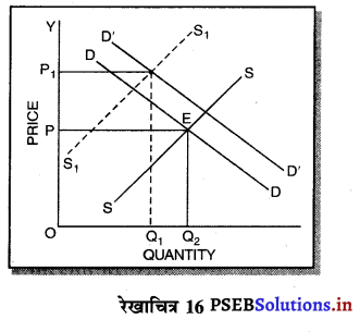 PSEB 11th Class Economics Solutions Chapter 13 पूर्ण प्रतियोगिता में कीमत निर्धारण सन्तुलन कीमत 18