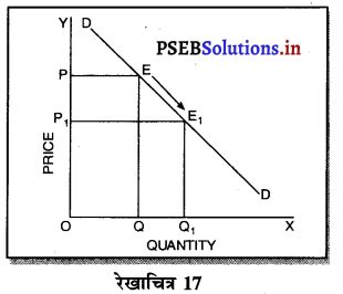 PSEB 11th Class Economics Solutions Chapter 13 पूर्ण प्रतियोगिता में कीमत निर्धारण सन्तुलन कीमत 19