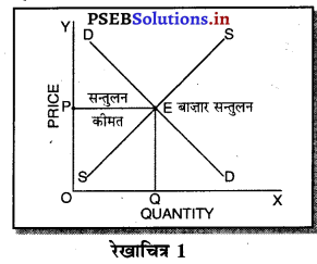 PSEB 11th Class Economics Solutions Chapter 13 पूर्ण प्रतियोगिता में कीमत निर्धारण सन्तुलन कीमत 2