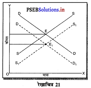 PSEB 11th Class Economics Solutions Chapter 13 पूर्ण प्रतियोगिता में कीमत निर्धारण सन्तुलन कीमत 23