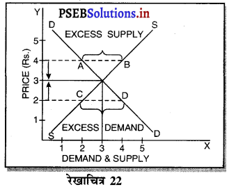 PSEB 11th Class Economics Solutions Chapter 13 पूर्ण प्रतियोगिता में कीमत निर्धारण सन्तुलन कीमत 25