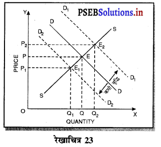 PSEB 11th Class Economics Solutions Chapter 13 पूर्ण प्रतियोगिता में कीमत निर्धारण सन्तुलन कीमत 26