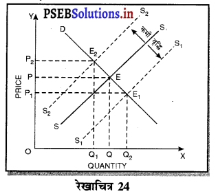 PSEB 11th Class Economics Solutions Chapter 13 पूर्ण प्रतियोगिता में कीमत निर्धारण सन्तुलन कीमत 27