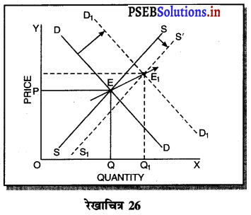 PSEB 11th Class Economics Solutions Chapter 13 पूर्ण प्रतियोगिता में कीमत निर्धारण सन्तुलन कीमत 29