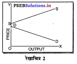 PSEB 11th Class Economics Solutions Chapter 13 पूर्ण प्रतियोगिता में कीमत निर्धारण सन्तुलन कीमत 3