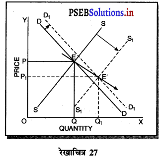 PSEB 11th Class Economics Solutions Chapter 13 पूर्ण प्रतियोगिता में कीमत निर्धारण सन्तुलन कीमत 30