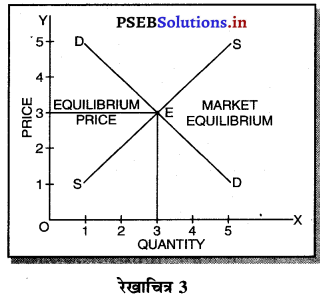 PSEB 11th Class Economics Solutions Chapter 13 पूर्ण प्रतियोगिता में कीमत निर्धारण सन्तुलन कीमत 5