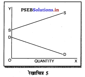 PSEB 11th Class Economics Solutions Chapter 13 पूर्ण प्रतियोगिता में कीमत निर्धारण सन्तुलन कीमत 7