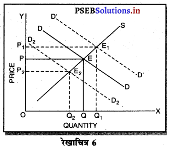 PSEB 11th Class Economics Solutions Chapter 13 पूर्ण प्रतियोगिता में कीमत निर्धारण सन्तुलन कीमत 8