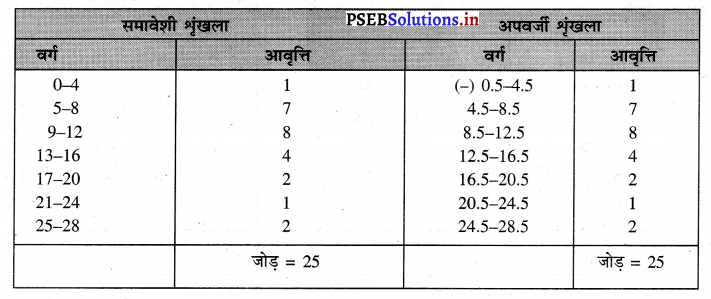 PSEB 11th Class Economics Solutions Chapter 17 आंकड़ों का व्यवस्थिकरण 5