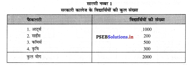 PSEB 11th Class Economics Solutions Chapter 18 सारणीयन द्वारा आंकड़ों का प्रस्तुतीकरण-सारणीकरण 5