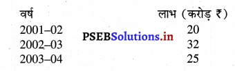 PSEB 11th Class Economics Solutions Chapter 19 बिन्दु रेखीय प्रस्तुतीकरण 10