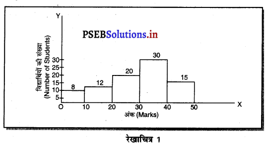 PSEB 11th Class Economics Solutions Chapter 20 रेखाचित्रों द्वारा प्रस्तुतीकरण 1