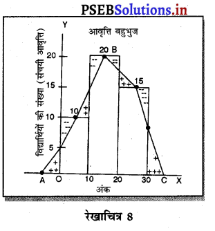 PSEB 11th Class Economics Solutions Chapter 20 रेखाचित्रों द्वारा प्रस्तुतीकरण 10