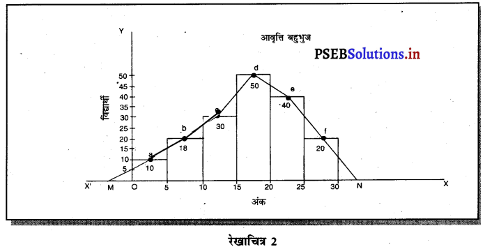 PSEB 11th Class Economics Solutions Chapter 20 रेखाचित्रों द्वारा प्रस्तुतीकरण 2