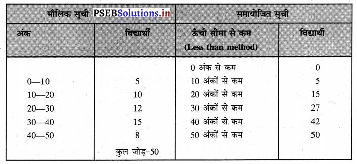 PSEB 11th Class Economics Solutions Chapter 20 रेखाचित्रों द्वारा प्रस्तुतीकरण 3