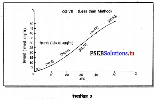 PSEB 11th Class Economics Solutions Chapter 20 रेखाचित्रों द्वारा प्रस्तुतीकरण 4