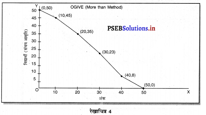 PSEB 11th Class Economics Solutions Chapter 20 रेखाचित्रों द्वारा प्रस्तुतीकरण 6
